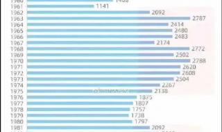 中国2022年出生人口956万人