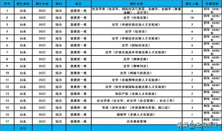 山东政法学院2023年分数线 山东政法学院2023年分数线
