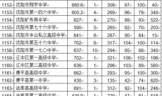 沈阳市中考录取分数线 沈阳市中考录取分数线